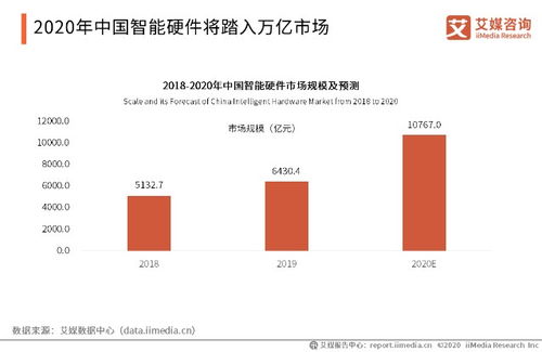 2020年中國智能硬件行業發展全景研究報告